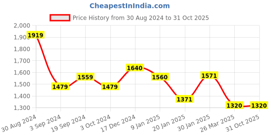 tatacliq.com KASSUALLY Green & White Floral Print Co-Ord Set kassually Price History Graph from 30 Aug 2024 to 31 Oct 2025