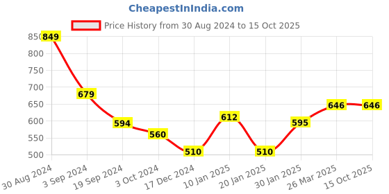 tatacliq.com KASSUALLY Green & White Mini Skirt kassually Price History Graph from 30 Aug 2024 to 14 Oct 2025