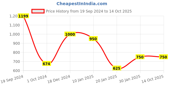 tatacliq.com KASSUALLY Green & White Printed Jumpsuit kassually Price History Graph from 19 Sep 2024 to 14 Oct 2025