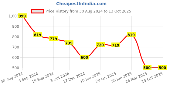 tatacliq.com KASSUALLY Green & White Printed Playsuit kassually Price History Graph from 30 Aug 2024 to 13 Oct 2025