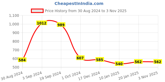 tatacliq.com KASSUALLY Green & White Printed Playsuit kassually Price History Graph from 30 Aug 2024 to 2 Nov 2025