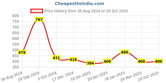 tatacliq.com KASSUALLY Green & White Printed Trousers kassually Price History Graph from 30 Aug 2024 to 20 Oct 2025