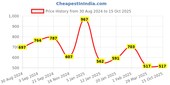 tatacliq.com KASSUALLY Green Blazer kassually Price History Graph from 30 Aug 2024 to 15 Oct 2025