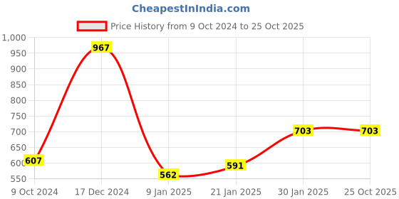 tatacliq.com KASSUALLY Green Blazer kassually Price History Graph from 9 Oct 2024 to 25 Oct 2025