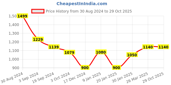 tatacliq.com KASSUALLY Green Camo Print Blazer kassually Price History Graph from 30 Aug 2024 to 29 Oct 2025
