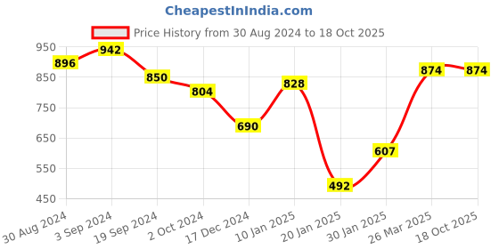 tatacliq.com KASSUALLY Green Checks A Line Dress kassually Price History Graph from 30 Aug 2024 to 18 Oct 2025