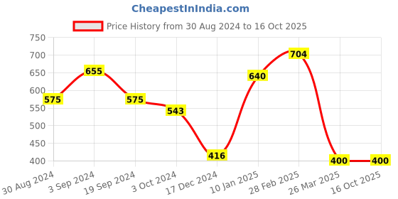 tatacliq.com KASSUALLY Green Checks Shorts kassually Price History Graph from 30 Aug 2024 to 15 Oct 2025