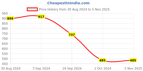 tatacliq.com KASSUALLY Green Cotton Graphic Print Hoodie kassually Price History Graph from 30 Aug 2024 to 4 Nov 2025