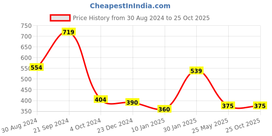 tatacliq.com KASSUALLY Green Cotton Lace Bodycon Dress kassually Price History Graph from 30 Aug 2024 to 24 Oct 2025