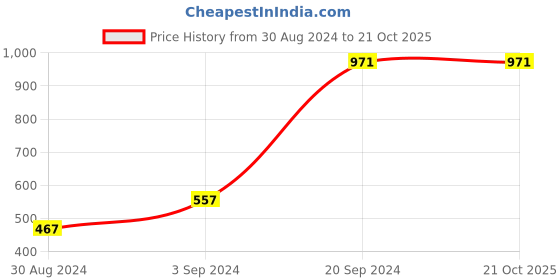 tatacliq.com KASSUALLY Green Cotton Printed Shrug kassually Price History Graph from 30 Aug 2024 to 21 Oct 2025