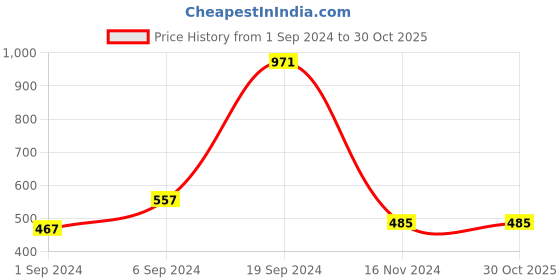 tatacliq.com KASSUALLY Green Cotton Printed Shrug kassually Price History Graph from 1 Sep 2024 to 29 Oct 2025