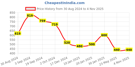 tatacliq.com KASSUALLY Green Cotton Regular Fit Mid Rise Trousers kassually Price History Graph from 30 Aug 2024 to 2 Nov 2025