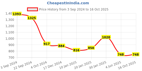 tatacliq.com KASSUALLY Green Cotton Self Design Jumpsuit kassually Price History Graph from 3 Sep 2024 to 15 Oct 2025