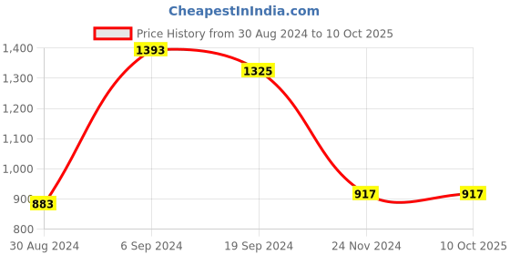tatacliq.com KASSUALLY Green Cotton Self Design Jumpsuit kassually Price History Graph from 30 Aug 2024 to 10 Oct 2025