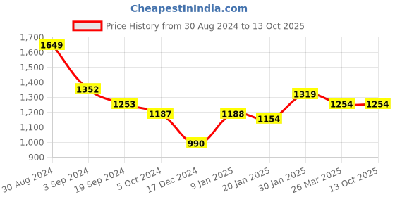 tatacliq.com KASSUALLY Green Crop Blazer With Pants kassually Price History Graph from 30 Aug 2024 to 13 Oct 2025