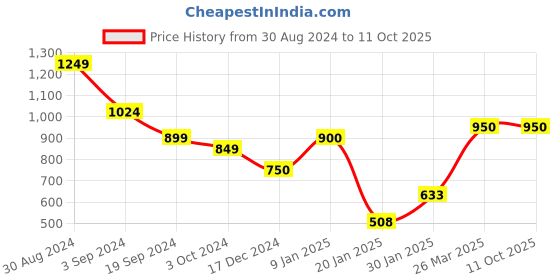 tatacliq.com KASSUALLY Green Crop Tailored Jacket kassually Price History Graph from 30 Aug 2024 to 10 Oct 2025