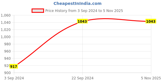 tatacliq.com KASSUALLY Green Embellished Long Shrug kassually Price History Graph from 3 Sep 2024 to 5 Nov 2025