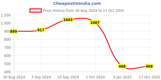 tatacliq.com KASSUALLY Green Embellished Long Shrug kassually Price History Graph from 30 Aug 2024 to 16 Oct 2025
