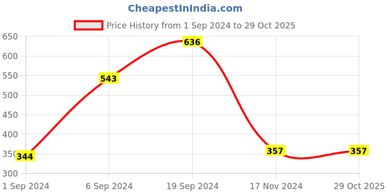 tatacliq.com KASSUALLY Green Embellished Shirt kassually Price History Graph from 1 Sep 2024 to 29 Oct 2025