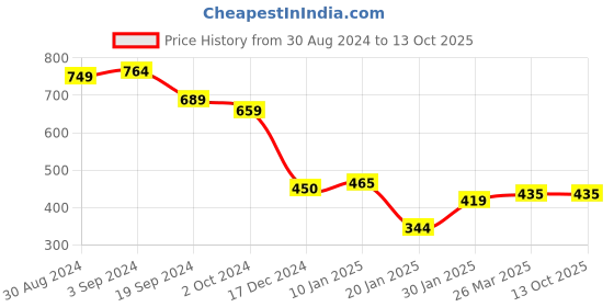 tatacliq.com KASSUALLY Green Embroidered Top kassually Price History Graph from 30 Aug 2024 to 12 Oct 2025