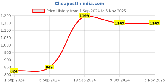 tatacliq.com KASSUALLY Green Fit & Flare Dress kassually Price History Graph from 1 Sep 2024 to 4 Nov 2025