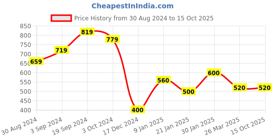 tatacliq.com KASSUALLY Green Fit & Flare Dress kassually Price History Graph from 30 Aug 2024 to 15 Oct 2025