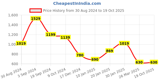 tatacliq.com KASSUALLY Green Floral Print A Line Dress kassually Price History Graph from 30 Aug 2024 to 18 Oct 2025