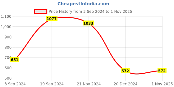 tatacliq.com KASSUALLY Green Floral Print A Line Dress kassually Price History Graph from 3 Sep 2024 to 1 Nov 2025