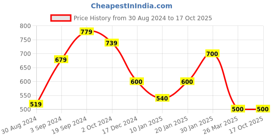 tatacliq.com KASSUALLY Green Floral Print A Line Dress kassually Price History Graph from 30 Aug 2024 to 16 Oct 2025