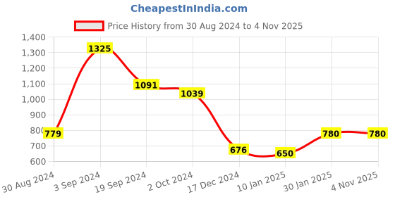 tatacliq.com KASSUALLY Green Floral Print A Line Dress kassually Price History Graph from 30 Aug 2024 to 1 Nov 2025