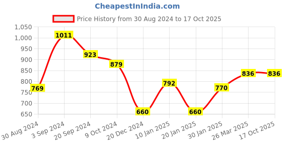tatacliq.com KASSUALLY Green Floral Print A Line Dress kassually Price History Graph from 30 Aug 2024 to 15 Oct 2025