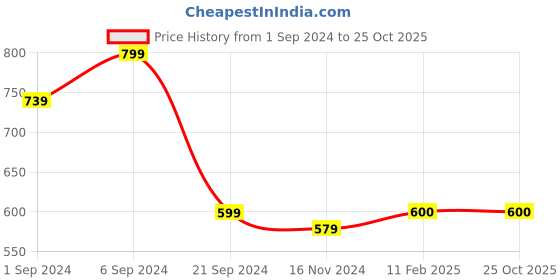 tatacliq.com KASSUALLY Green Floral Print A Line Dress kassually Price History Graph from 1 Sep 2024 to 25 Oct 2025