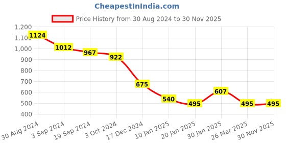 tatacliq.com KASSUALLY Green Floral Print Jumpsuit kassually Price History Graph from 30 Aug 2024 to 30 Nov 2025
