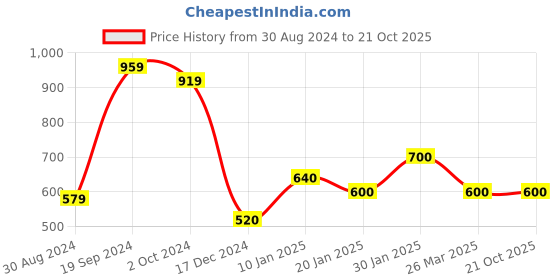 tatacliq.com KASSUALLY Green Floral Print Peplum Top kassually Price History Graph from 30 Aug 2024 to 21 Oct 2025