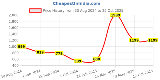 tatacliq.com KASSUALLY Green Floral Print Shirt kassually Price History Graph from 30 Aug 2024 to 20 Oct 2025