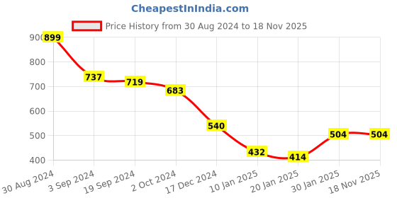 tatacliq.com KASSUALLY Green Floral Print Shirt kassually Price History Graph from 30 Aug 2024 to 17 Nov 2025
