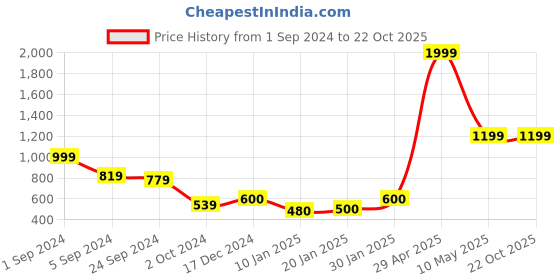 tatacliq.com KASSUALLY Green Floral Print Shirt kassually Price History Graph from 1 Sep 2024 to 21 Oct 2025
