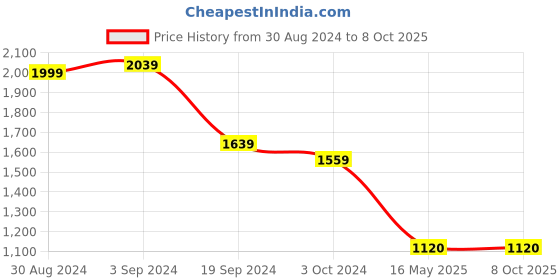 tatacliq.com KASSUALLY Green Maxi Jumpsuit kassually Price History Graph from 30 Aug 2024 to 8 Oct 2025