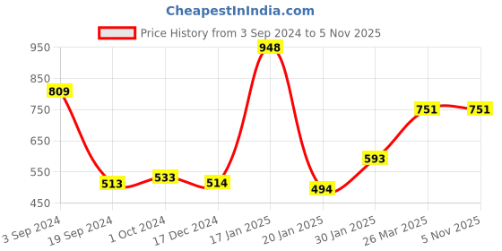 tatacliq.com KASSUALLY Green Maxi Jumpsuit kassually Price History Graph from 3 Sep 2024 to 4 Nov 2025