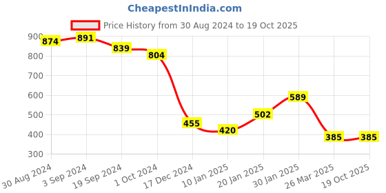 tatacliq.com KASSUALLY Green Midi Dungarees kassually Price History Graph from 30 Aug 2024 to 19 Oct 2025
