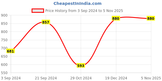 tatacliq.com KASSUALLY Green Midi Skirt kassually Price History Graph from 3 Sep 2024 to 4 Nov 2025