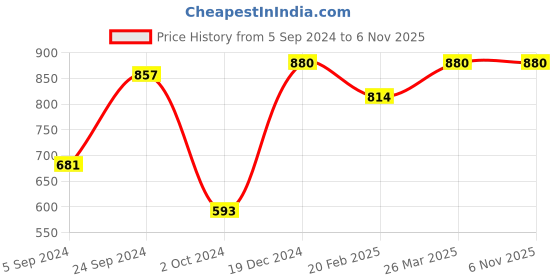 tatacliq.com KASSUALLY Green Midi Skirt kassually Price History Graph from 5 Sep 2024 to 6 Nov 2025