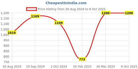 tatacliq.com KASSUALLY Green Mini Playsuit kassually Price History Graph from 30 Aug 2024 to 9 Oct 2025