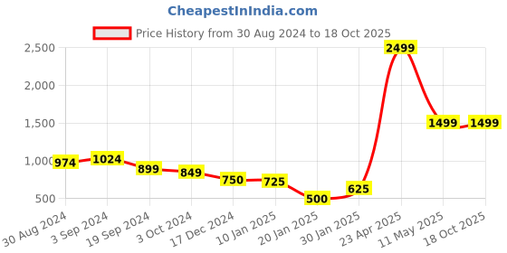 tatacliq.com KASSUALLY Green Mini Rompers kassually Price History Graph from 30 Aug 2024 to 18 Oct 2025