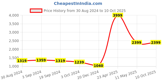 tatacliq.com KASSUALLY Green Plain Jumpsuit kassually Price History Graph from 30 Aug 2024 to 10 Oct 2025