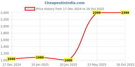 tatacliq.com KASSUALLY Green Plain Jumpsuit kassually Price History Graph from 17 Dec 2024 to 16 Oct 2025