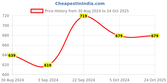 tatacliq.com KASSUALLY Green Plain Shrug kassually Price History Graph from 30 Aug 2024 to 23 Oct 2025