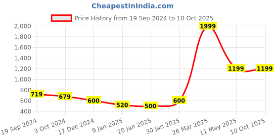 tatacliq.com KASSUALLY Green Plain Shrug kassually Price History Graph from 19 Sep 2024 to 10 Oct 2025