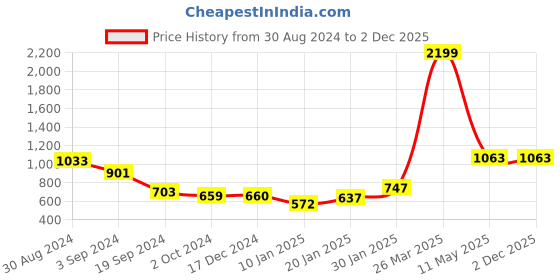 tatacliq.com KASSUALLY Green Printed A Line Dress kassually Price History Graph from 30 Aug 2024 to 2 Dec 2025