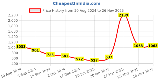 tatacliq.com KASSUALLY Green Printed A Line Dress kassually Price History Graph from 30 Aug 2024 to 26 Nov 2025